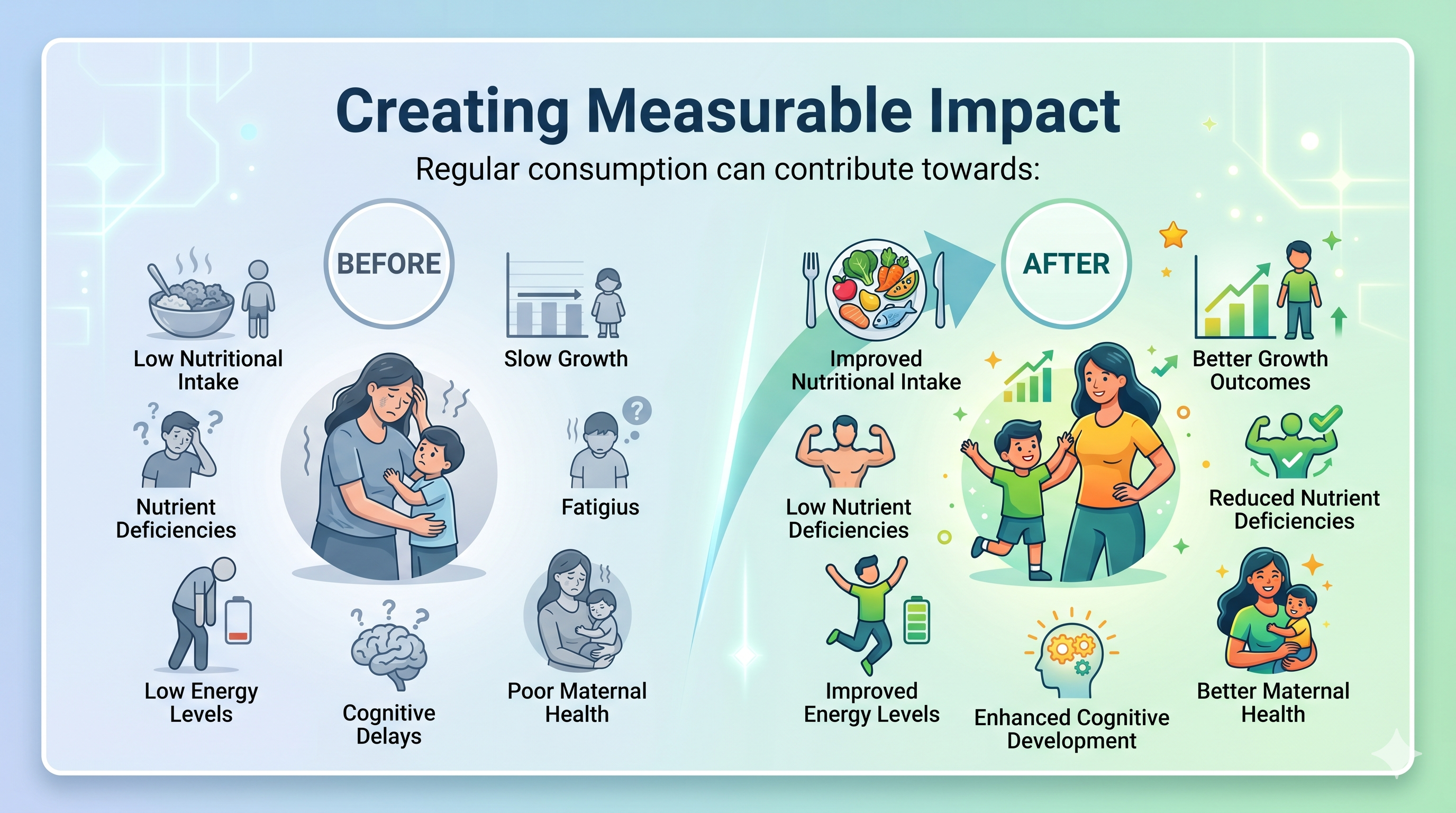Before and After Consumption Infographic