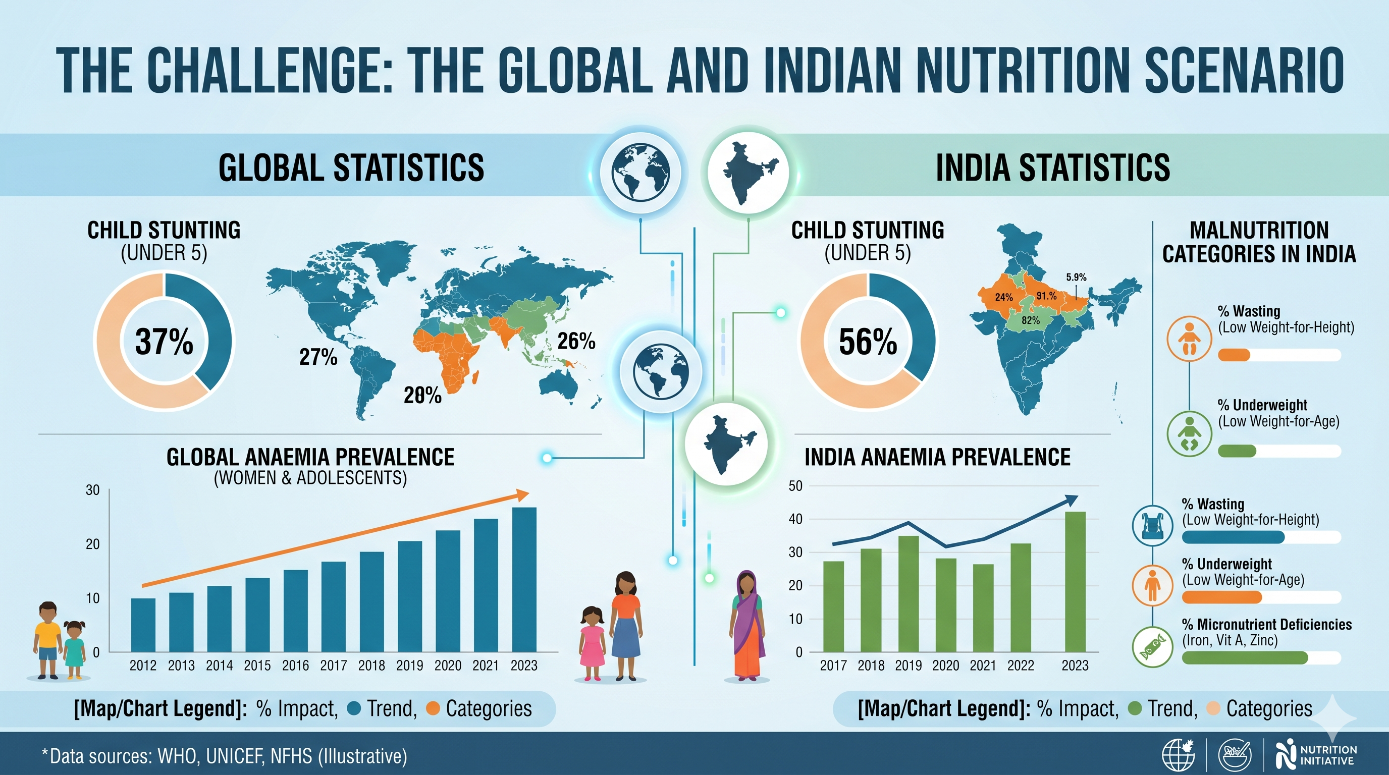 Malnutrition scenario stats showing child stunting NFHS data